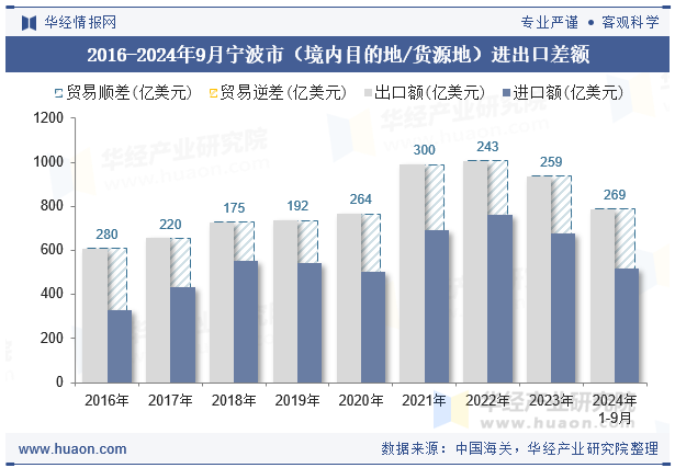 2016-2024年9月宁波市（境内目的地/货源地）进出口差额