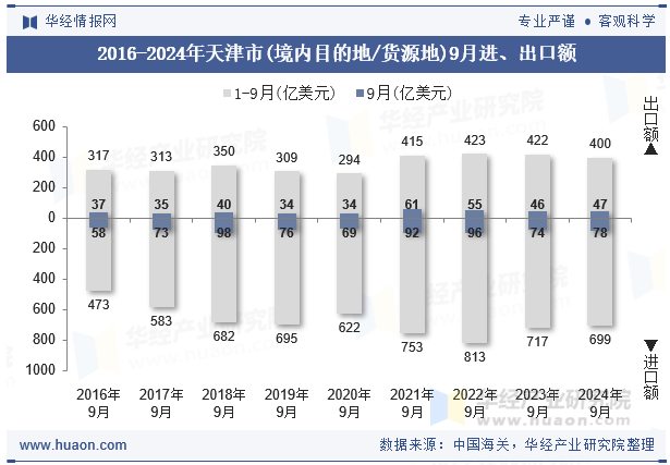 2016-2024年天津市(境内目的地/货源地)9月进、出口额