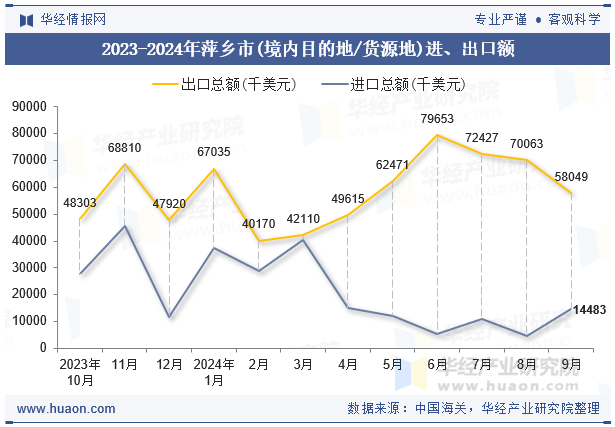 2023-2024年萍乡市(境内目的地/货源地)进、出口额