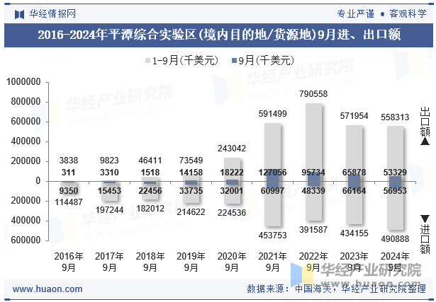 2016-2024年平潭综合实验区(境内目的地/货源地)9月进、出口额