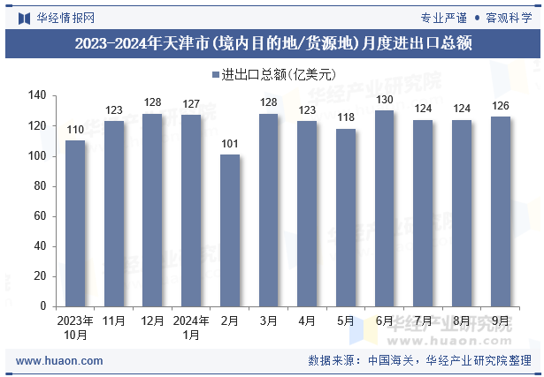 2023-2024年天津市(境内目的地/货源地)月度进出口总额