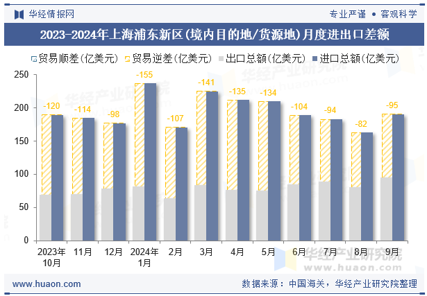 2023-2024年上海浦东新区(境内目的地/货源地)月度进出口差额