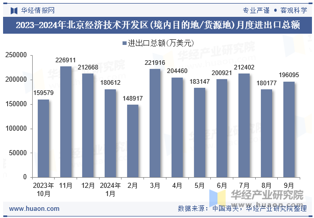 2023-2024年北京经济技术开发区(境内目的地/货源地)月度进出口总额