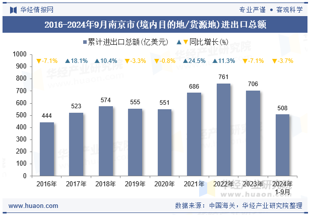 2016-2024年9月南京市(境内目的地/货源地)进出口总额