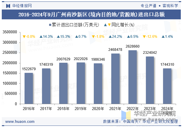 2016-2024年9月广州南沙新区(境内目的地/货源地)进出口总额