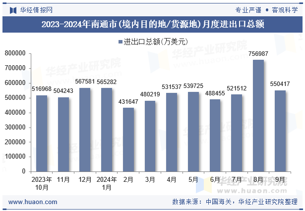 2023-2024年南通市(境内目的地/货源地)月度进出口总额