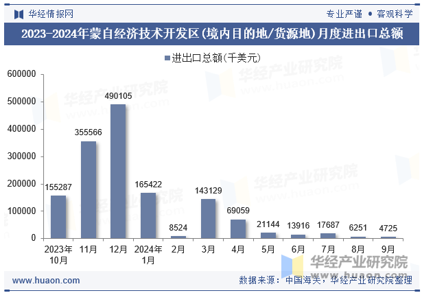 2023-2024年蒙自经济技术开发区(境内目的地/货源地)月度进出口总额