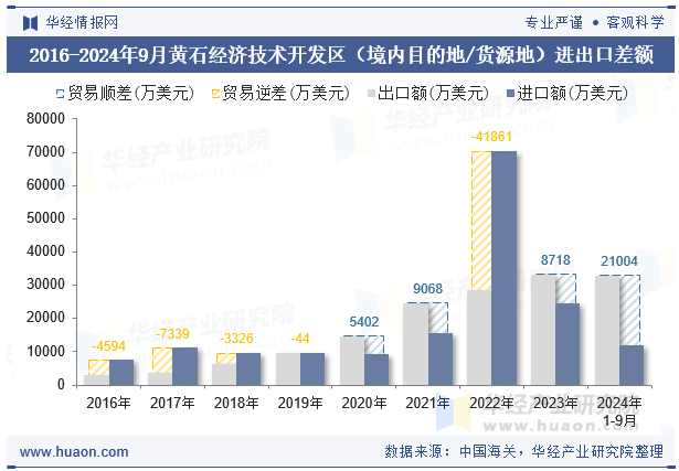 2016-2024年9月黄石经济技术开发区（境内目的地/货源地）进出口差额