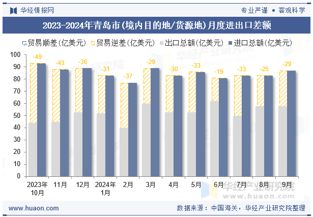 2023-2024年青岛市(境内目的地/货源地)月度进出口差额