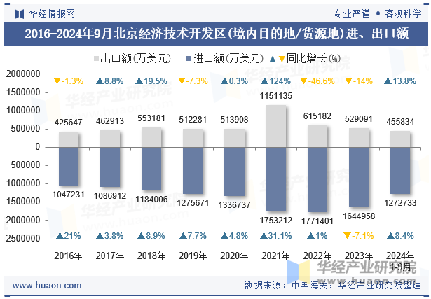 2016-2024年9月北京经济技术开发区(境内目的地/货源地)进、出口额