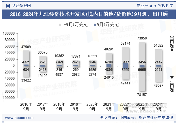 2016-2024年九江经济技术开发区(境内目的地/货源地)9月进、出口额