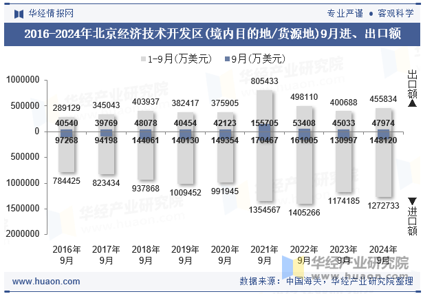 2016-2024年北京经济技术开发区(境内目的地/货源地)9月进、出口额