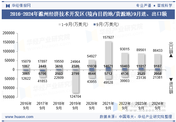 2016-2024年滁州经济技术开发区(境内目的地/货源地)9月进、出口额