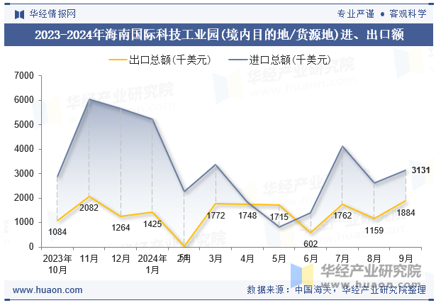 2023-2024年海南国际科技工业园(境内目的地/货源地)进、出口额