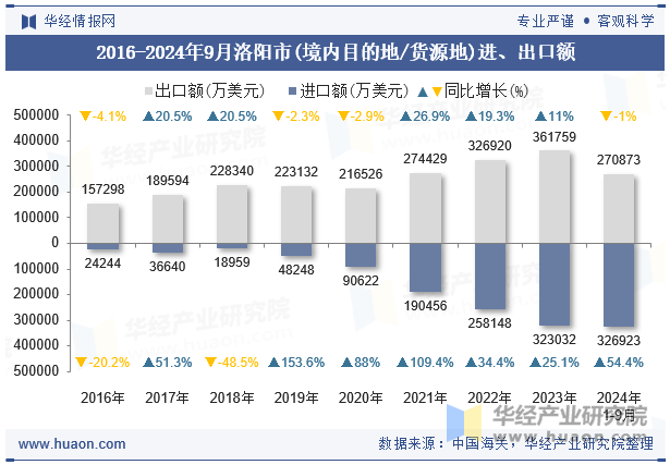 2016-2024年9月洛阳市(境内目的地/货源地)进、出口额