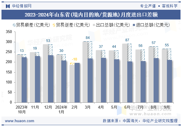 2023-2024年山东省(境内目的地/货源地)月度进出口差额