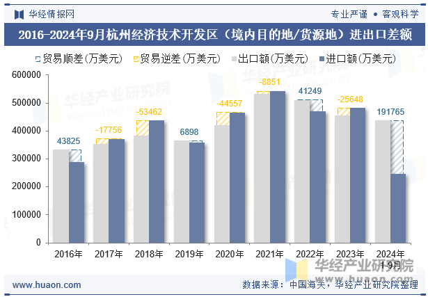 2016-2024年9月杭州经济技术开发区（境内目的地/货源地）进出口差额