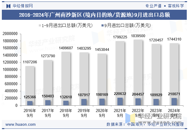 2016-2024年广州南沙新区(境内目的地/货源地)9月进出口总额