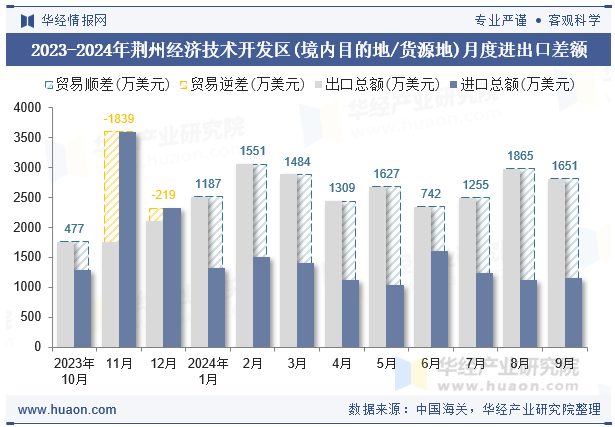 2023-2024年荆州经济技术开发区(境内目的地/货源地)月度进出口差额