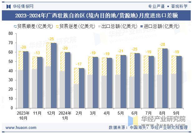 2023-2024年广西壮族自治区(境内目的地/货源地)月度进出口差额