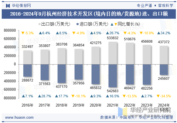 2016-2024年9月杭州经济技术开发区(境内目的地/货源地)进、出口额