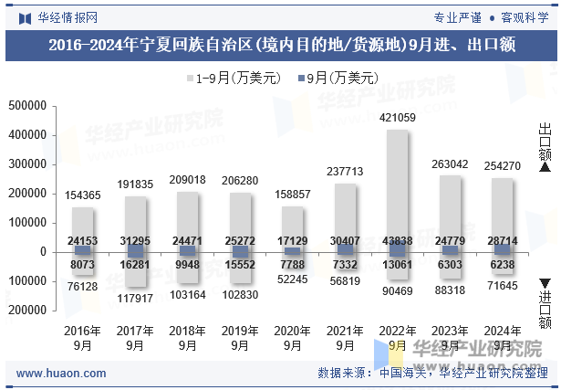 2016-2024年宁夏回族自治区(境内目的地/货源地)9月进、出口额