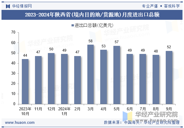 2023-2024年陕西省(境内目的地/货源地)月度进出口总额