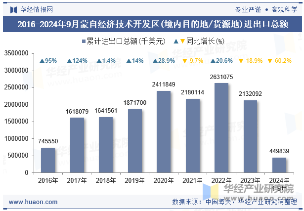 2016-2024年9月蒙自经济技术开发区(境内目的地/货源地)进出口总额