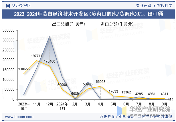 2023-2024年蒙自经济技术开发区(境内目的地/货源地)进、出口额