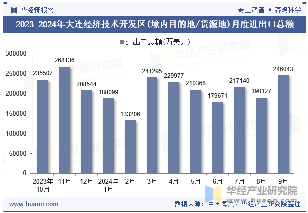 2023-2024年大连经济技术开发区(境内目的地/货源地)月度进出口总额