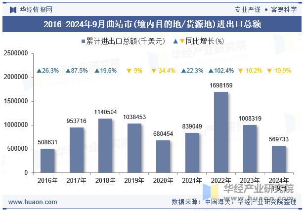 2016-2024年9月曲靖市(境内目的地/货源地)进出口总额