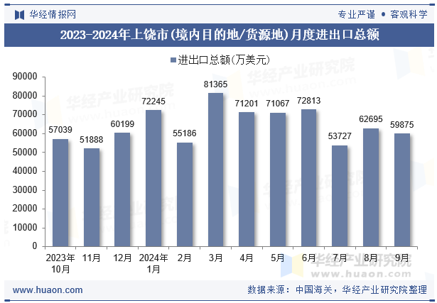 2023-2024年上饶市(境内目的地/货源地)月度进出口总额