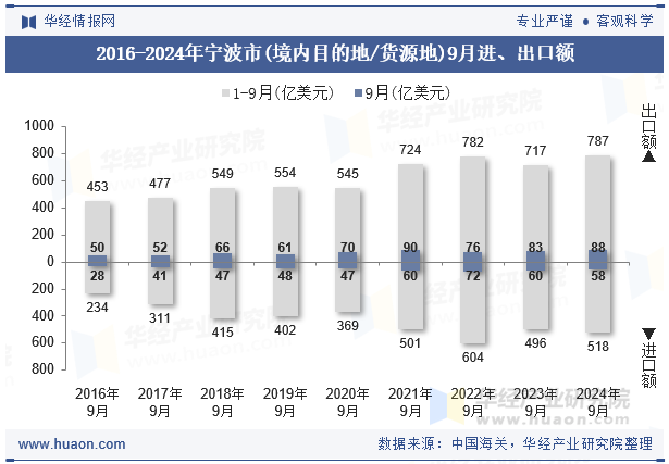 2016-2024年宁波市(境内目的地/货源地)9月进、出口额