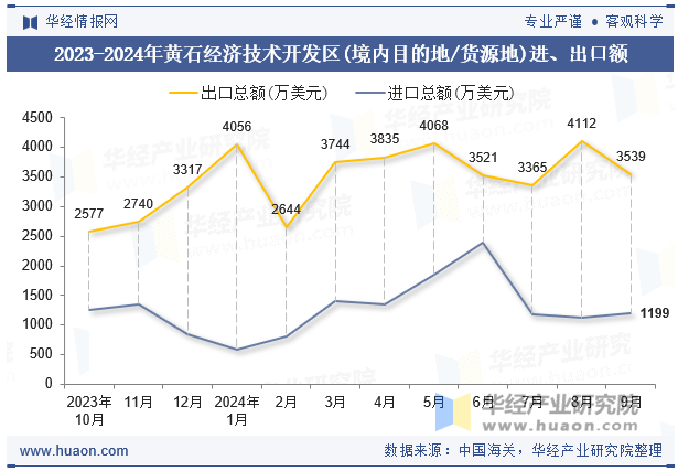 2023-2024年黄石经济技术开发区(境内目的地/货源地)进、出口额