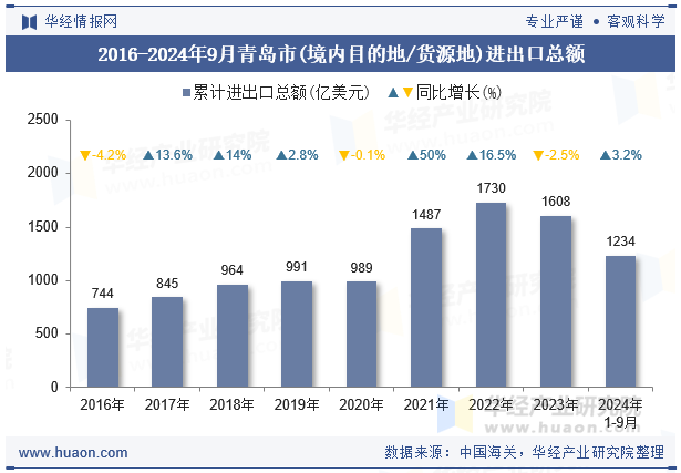 2016-2024年9月青岛市(境内目的地/货源地)进出口总额