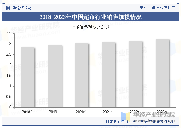 2018-2023年中国超市行业销售规模情况