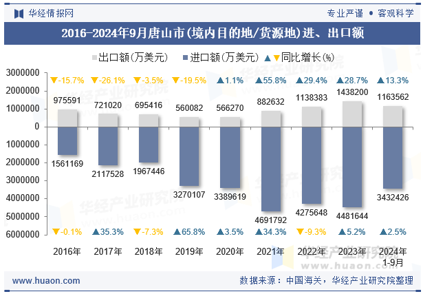 2016-2024年9月唐山市(境内目的地/货源地)进、出口额