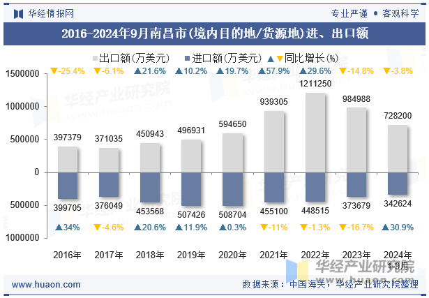 2016-2024年9月南昌市(境内目的地/货源地)进、出口额