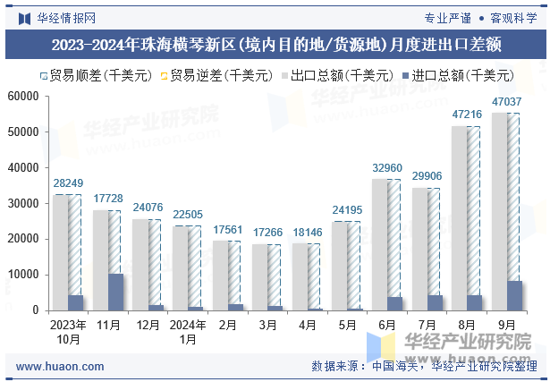 2023-2024年珠海横琴新区(境内目的地/货源地)月度进出口差额