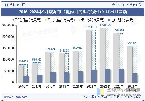 2016-2024年9月威海市（境内目的地/货源地）进出口差额