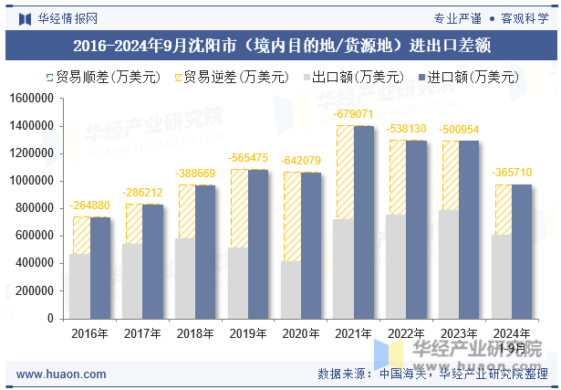 2016-2024年9月沈阳市（境内目的地/货源地）进出口差额