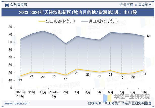 2023-2024年天津滨海新区(境内目的地/货源地)进、出口额