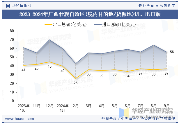 2023-2024年广西壮族自治区(境内目的地/货源地)进、出口额