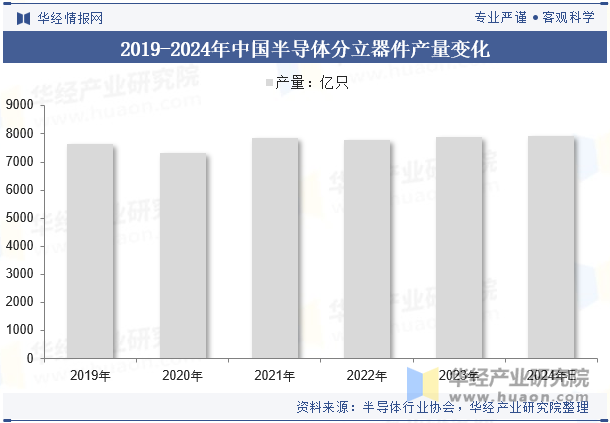 2019-2024年中国半导体分立器件产量变化