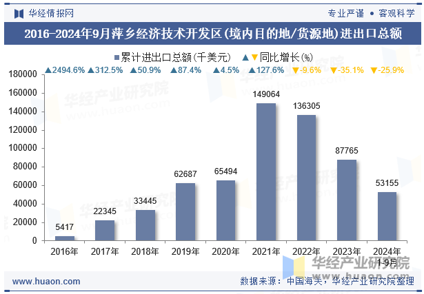 2016-2024年9月萍乡经济技术开发区(境内目的地/货源地)进出口总额