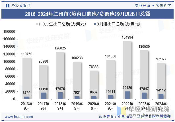 2016-2024年兰州市(境内目的地/货源地)9月进出口总额