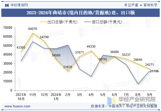 2023-2024年曲靖市(境内目的地/货源地)进、出口额