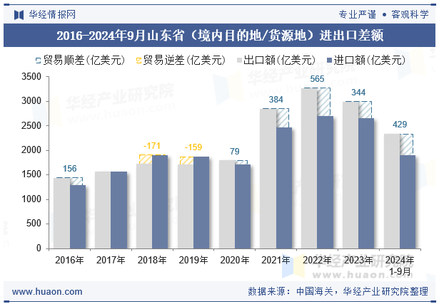 2016-2024年9月山东省（境内目的地/货源地）进出口差额