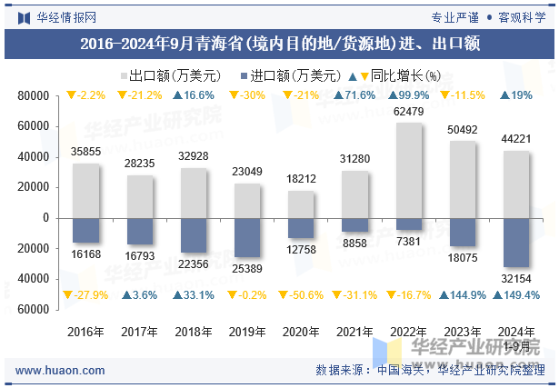 2016-2024年9月青海省(境内目的地/货源地)进、出口额