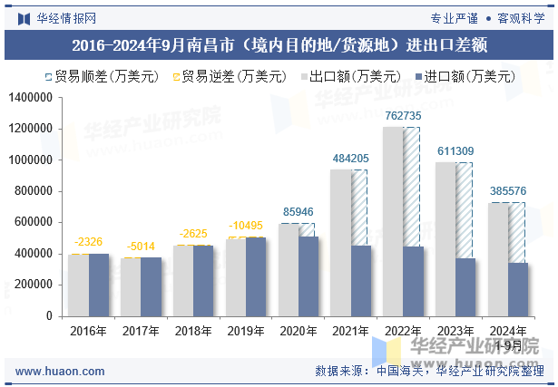 2016-2024年9月南昌市（境内目的地/货源地）进出口差额